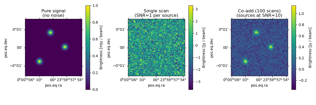 Pure signal (no noise), Single scan (SNR≈1 per source), Co-add (100 scans) (sources at SNR≈10)