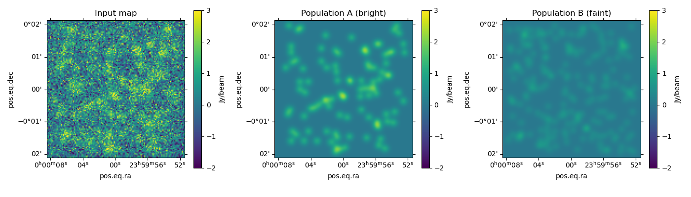 Input map, Population A (bright), Population B (faint)